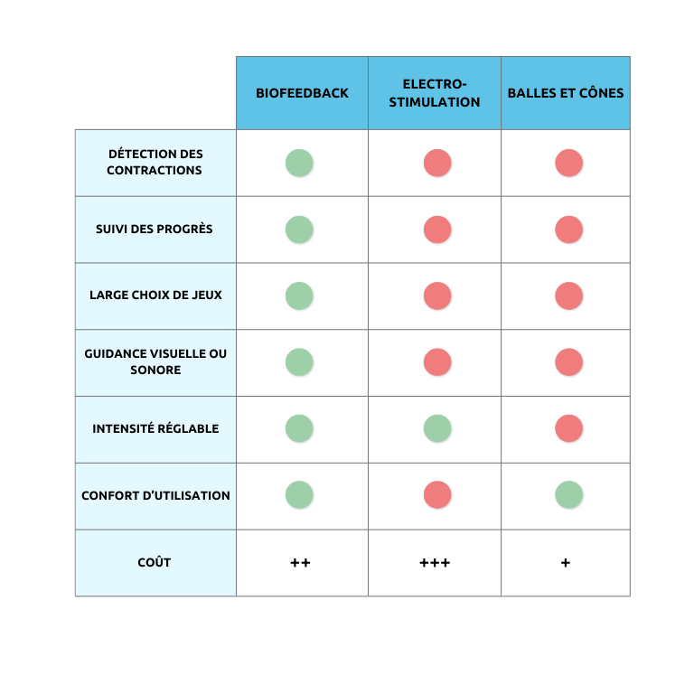 avantages et inconvénients des différentes solutions