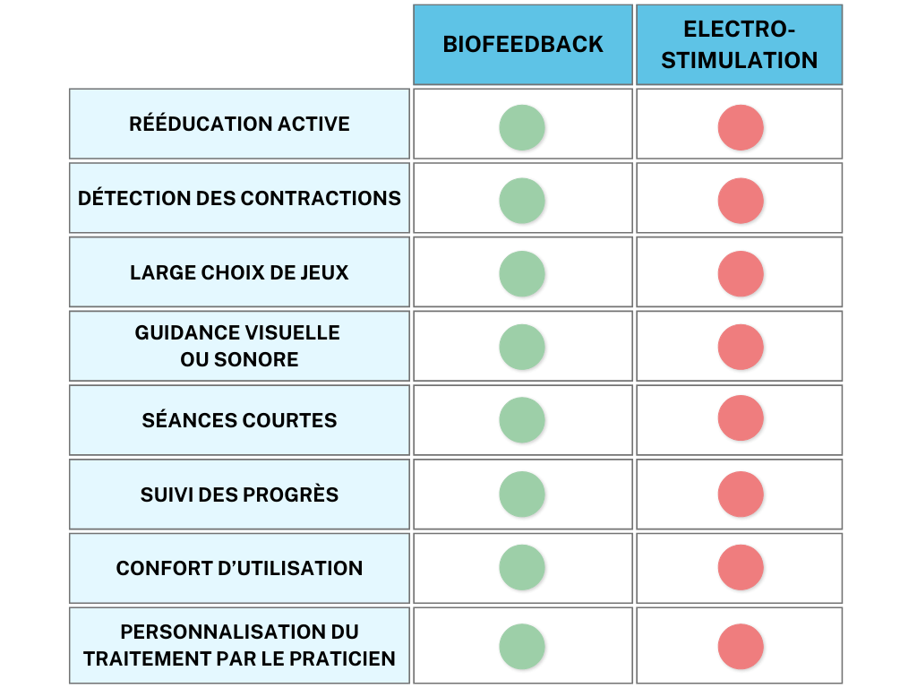 comparatif des technologies biofeedback et electrostimulation pour la rééducation du périnée